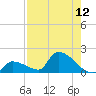 Middle Narrows tide chart for Friday, August 12, 2022