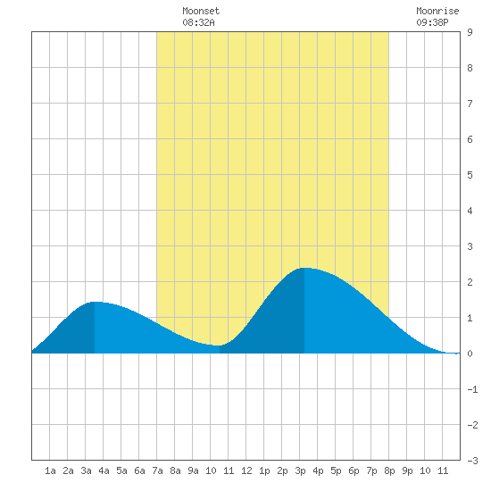 Middle Narrows tide chart for Saturday, August 13, 2022