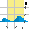 Middle Narrows tide chart for Saturday, August 13, 2022