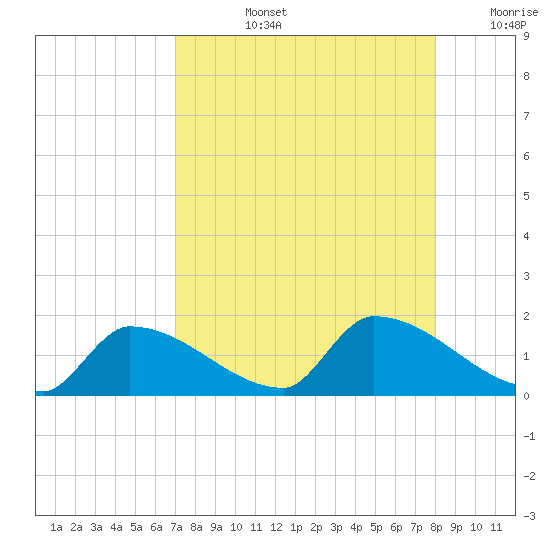 Middle Narrows tide chart for Monday, August 15, 2022