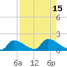 Middle Narrows tide chart for Monday, August 15, 2022