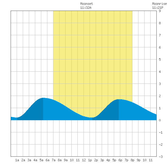 Middle Narrows tide chart for Tuesday, August 16, 2022