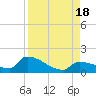 Middle Narrows tide chart for Thursday, August 18, 2022