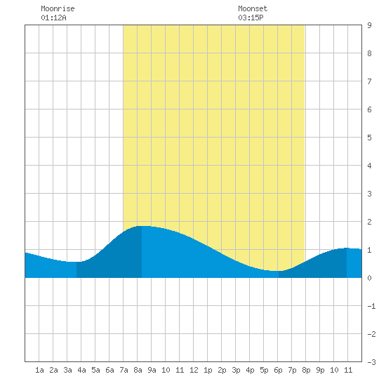Middle Narrows tide chart for Saturday, August 20, 2022