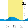 Middle Narrows tide chart for Sunday, August 21, 2022