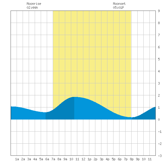 Middle Narrows tide chart for Monday, August 22, 2022