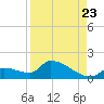 Middle Narrows tide chart for Tuesday, August 23, 2022