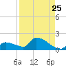Middle Narrows tide chart for Thursday, August 25, 2022