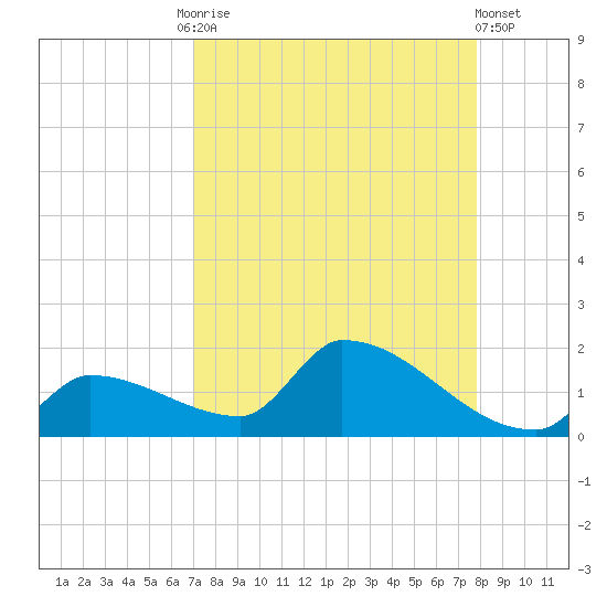 Middle Narrows tide chart for Friday, August 26, 2022