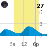 Middle Narrows tide chart for Saturday, August 27, 2022