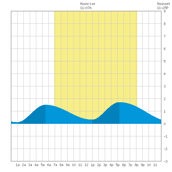 Middle Narrows tide chart for Tuesday, August 2, 2022