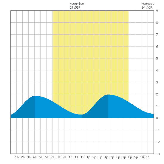 Middle Narrows tide chart for Tuesday, August 30, 2022