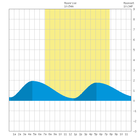 Middle Narrows tide chart for Wednesday, August 31, 2022
