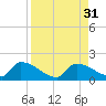 Middle Narrows tide chart for Wednesday, August 31, 2022