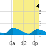 Middle Narrows tide chart for Thursday, August 4, 2022