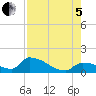 Middle Narrows tide chart for Friday, August 5, 2022