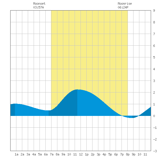 Middle Narrows tide chart for Tuesday, August 9, 2022