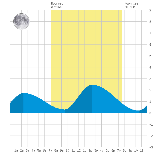 Middle Narrows tide chart for Saturday, September 10, 2022