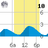 Middle Narrows tide chart for Saturday, September 10, 2022