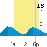 Middle Narrows tide chart for Tuesday, September 13, 2022