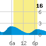 Middle Narrows tide chart for Friday, September 16, 2022