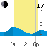 Middle Narrows tide chart for Saturday, September 17, 2022