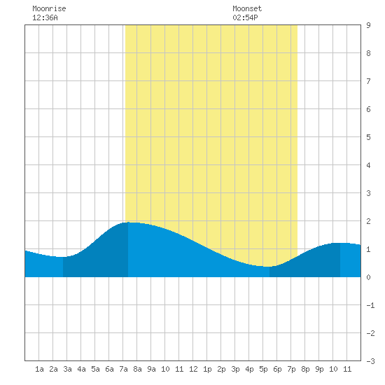 Middle Narrows tide chart for Sunday, September 18, 2022