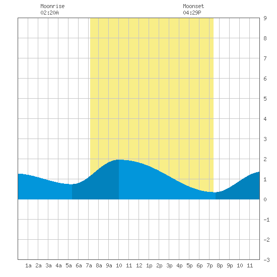 Middle Narrows tide chart for Tuesday, September 20, 2022