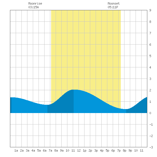 Middle Narrows tide chart for Wednesday, September 21, 2022