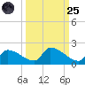 Middle Narrows tide chart for Sunday, September 25, 2022