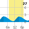 Middle Narrows tide chart for Tuesday, September 27, 2022