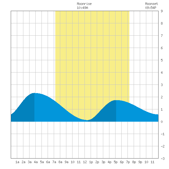 Middle Narrows tide chart for Thursday, September 29, 2022