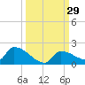 Middle Narrows tide chart for Thursday, September 29, 2022