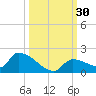 Middle Narrows tide chart for Friday, September 30, 2022