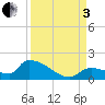 Middle Narrows tide chart for Saturday, September 3, 2022