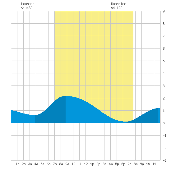 Middle Narrows tide chart for Monday, September 5, 2022