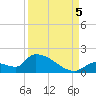 Middle Narrows tide chart for Monday, September 5, 2022