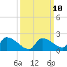 Middle Narrows tide chart for Monday, October 10, 2022