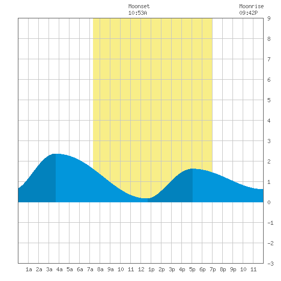 Middle Narrows tide chart for Thursday, October 13, 2022