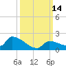 Middle Narrows tide chart for Friday, October 14, 2022