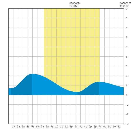 Middle Narrows tide chart for Saturday, October 15, 2022