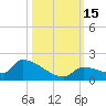 Middle Narrows tide chart for Saturday, October 15, 2022