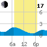 Middle Narrows tide chart for Monday, October 17, 2022
