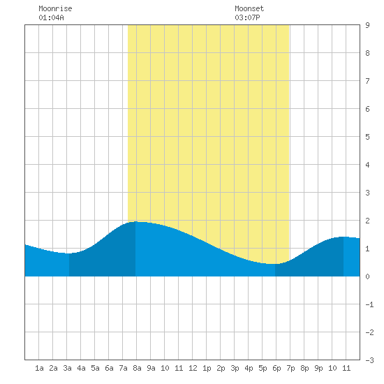 Middle Narrows tide chart for Tuesday, October 18, 2022