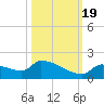 Middle Narrows tide chart for Wednesday, October 19, 2022