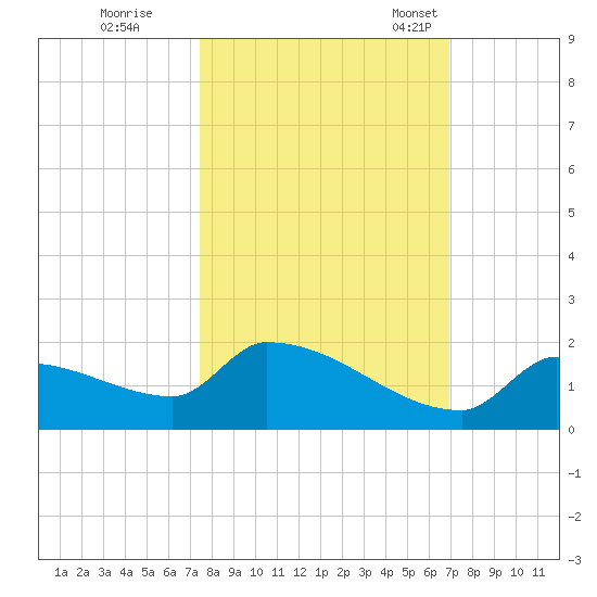 Middle Narrows tide chart for Thursday, October 20, 2022