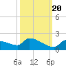 Middle Narrows tide chart for Thursday, October 20, 2022