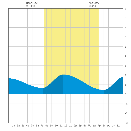 Middle Narrows tide chart for Friday, October 21, 2022