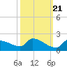 Middle Narrows tide chart for Friday, October 21, 2022