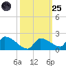 Middle Narrows tide chart for Tuesday, October 25, 2022
